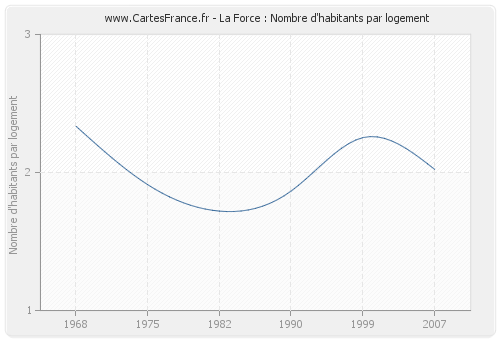 La Force : Nombre d'habitants par logement